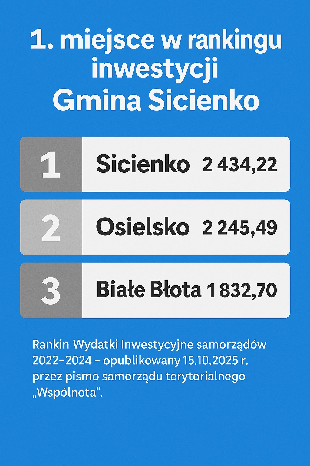 Gmina Sicienko liderem inwestycji w Powiecie Bydgoskim!
